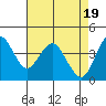 Port of Benecia tide chart for Friday, April 19, 2024