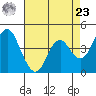 Port of Benecia tide chart for Tuesday, April 23, 2024