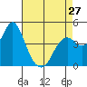 Port of Benecia tide chart for Saturday, April 27, 2024