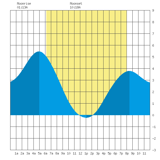 Port of Benecia tide chart for Monday, April 29, 2024