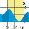 Port of Benecia tide chart for Tuesday, April 2, 2024
