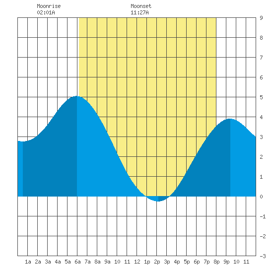 Port of Benecia tide chart for Tuesday, April 30, 2024