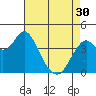 Port of Benecia tide chart for Tuesday, April 30, 2024