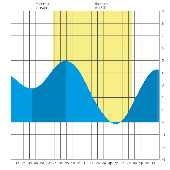 Port of Benecia tide chart for Wednesday, April 3, 2024