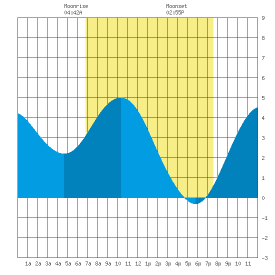 Port of Benecia tide chart for Thursday, April 4, 2024