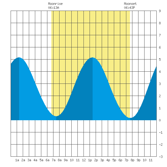 Port of Benecia tide chart for Sunday, April 7, 2024