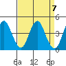 Port of Benecia tide chart for Sunday, April 7, 2024