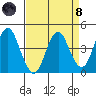 Port of Benecia tide chart for Monday, April 8, 2024