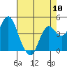 Port of Benecia tide chart for Friday, May 10, 2024