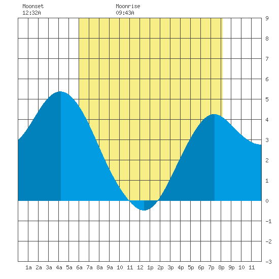 Port of Benecia tide chart for Sunday, May 12, 2024
