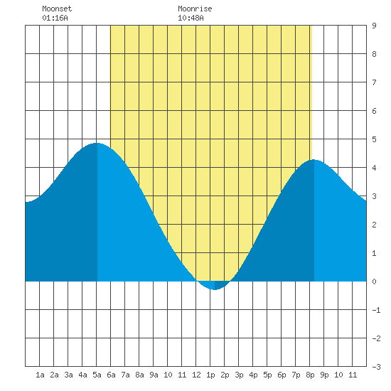 Port of Benecia tide chart for Monday, May 13, 2024