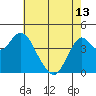 Port of Benecia tide chart for Monday, May 13, 2024