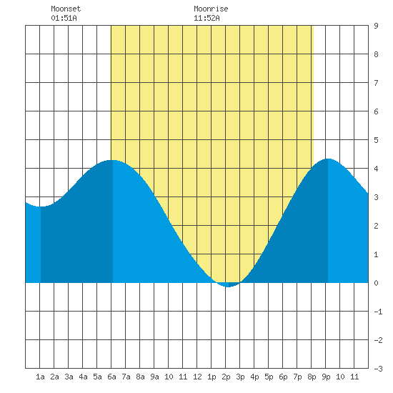 Port of Benecia tide chart for Tuesday, May 14, 2024