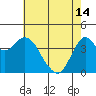 Port of Benecia tide chart for Tuesday, May 14, 2024