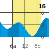 Port of Benecia tide chart for Thursday, May 16, 2024