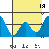 Port of Benecia tide chart for Sunday, May 19, 2024