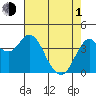 Port of Benecia tide chart for Wednesday, May 1, 2024