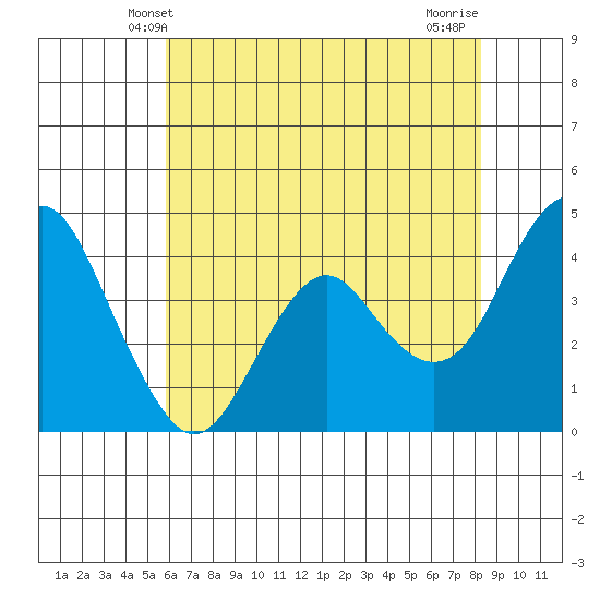 Port of Benecia tide chart for Monday, May 20, 2024