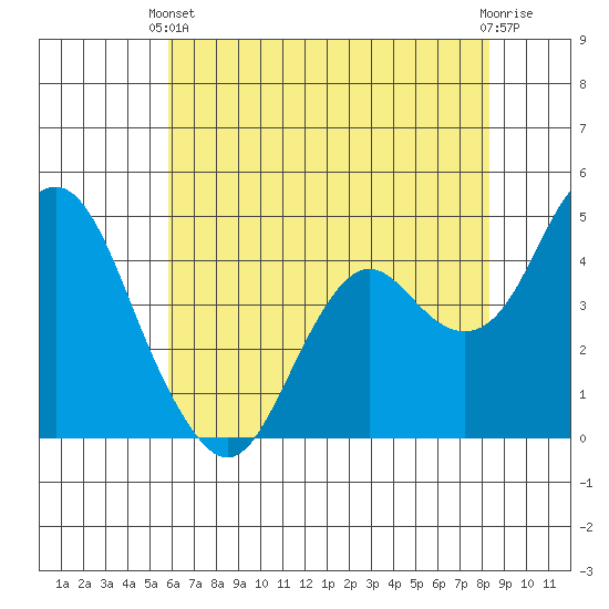 Port of Benecia tide chart for Wednesday, May 22, 2024