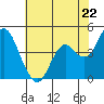 Port of Benecia tide chart for Wednesday, May 22, 2024