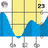 Port of Benecia tide chart for Thursday, May 23, 2024