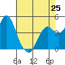 Port of Benecia tide chart for Saturday, May 25, 2024