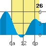 Port of Benecia tide chart for Sunday, May 26, 2024