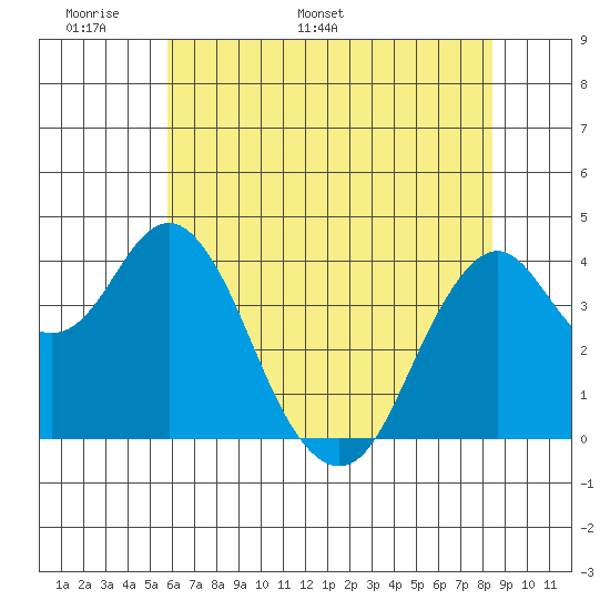 Port of Benecia tide chart for Wednesday, May 29, 2024