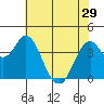 Port of Benecia tide chart for Wednesday, May 29, 2024