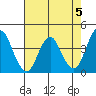 Port of Benecia tide chart for Sunday, May 5, 2024