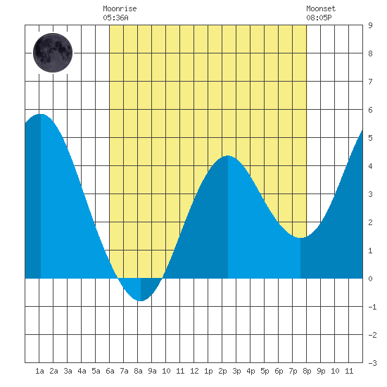 Port of Benecia tide chart for Tuesday, May 7, 2024