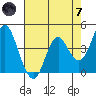 Port of Benecia tide chart for Tuesday, May 7, 2024