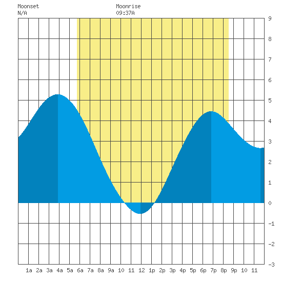 Port of Benecia tide chart for Monday, June 10, 2024