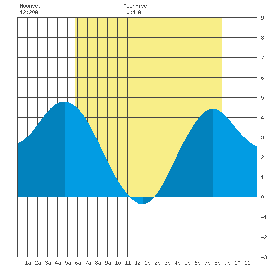 Port of Benecia tide chart for Tuesday, June 11, 2024