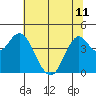Port of Benecia tide chart for Tuesday, June 11, 2024