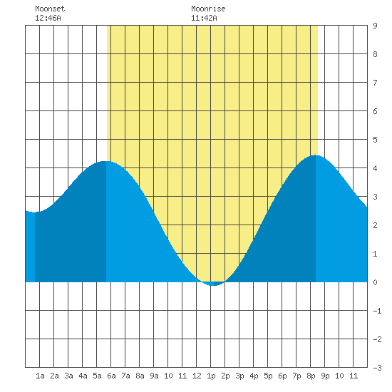 Port of Benecia tide chart for Wednesday, June 12, 2024
