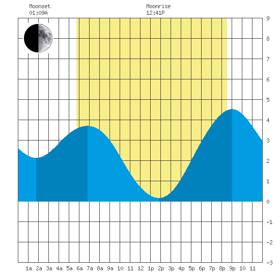Port of Benecia tide chart for Thursday, June 13, 2024
