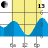 Port of Benecia tide chart for Thursday, June 13, 2024