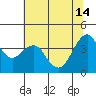 Port of Benecia tide chart for Friday, June 14, 2024