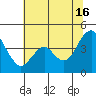 Port of Benecia tide chart for Sunday, June 16, 2024