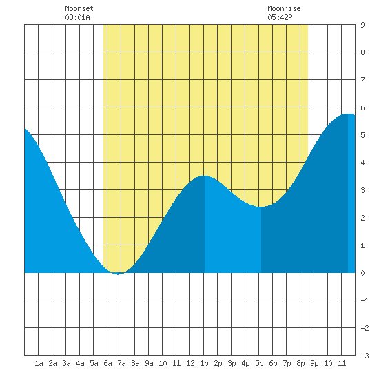 Port of Benecia tide chart for Tuesday, June 18, 2024