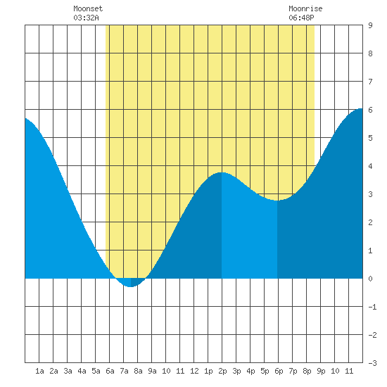 Port of Benecia tide chart for Wednesday, June 19, 2024