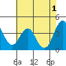 Port of Benecia tide chart for Saturday, June 1, 2024