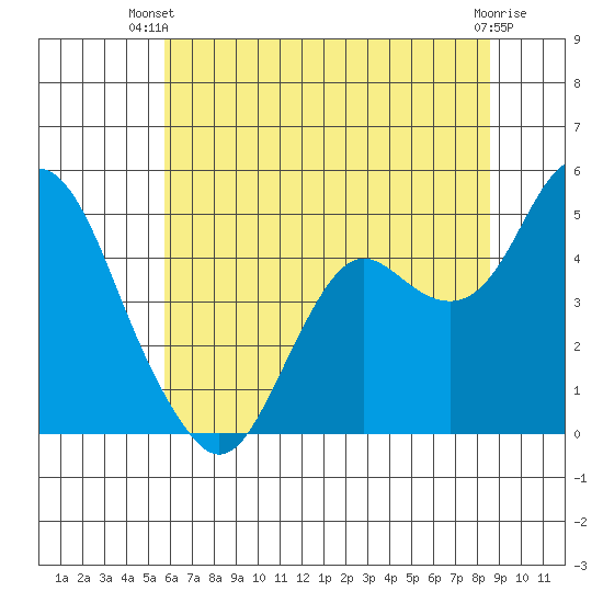 Port of Benecia tide chart for Thursday, June 20, 2024