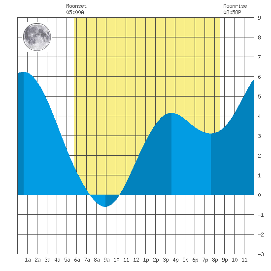 Port of Benecia tide chart for Friday, June 21, 2024