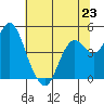 Port of Benecia tide chart for Sunday, June 23, 2024
