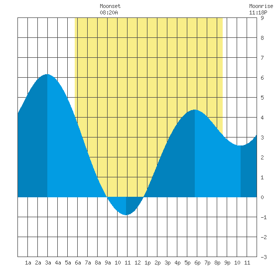 Port of Benecia tide chart for Monday, June 24, 2024