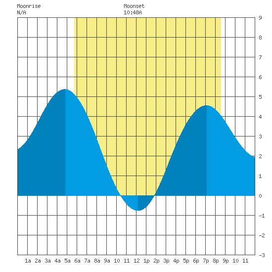 Port of Benecia tide chart for Wednesday, June 26, 2024