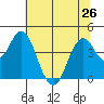 Port of Benecia tide chart for Wednesday, June 26, 2024