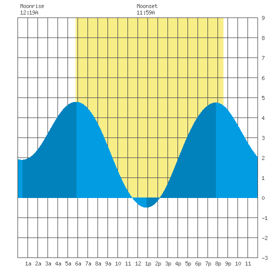 Port of Benecia tide chart for Thursday, June 27, 2024